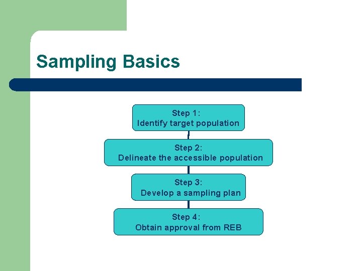 Sampling Basics Step 1: Identify target population Step 2: Delineate the accessible population Step