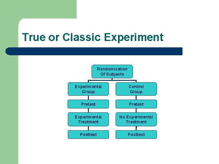 True or Classic Experiment Randomization Of Subjects Experimental Group Control Group Pretest Experimental Treatment