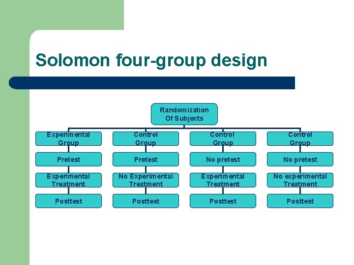 Solomon four-group design Randomization Of Subjects Experimental Group Control Group Pretest No pretest Experimental