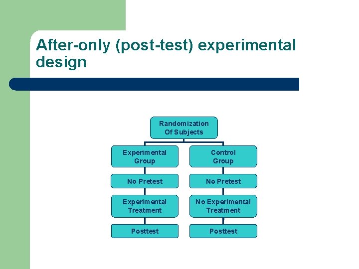 After-only (post-test) experimental design Randomization Of Subjects Experimental Group Control Group No Pretest Experimental