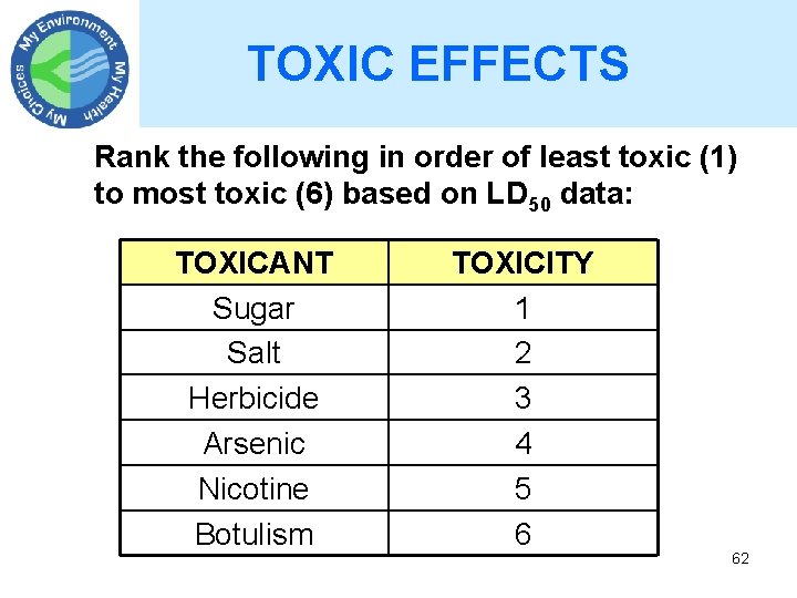 TOXIC EFFECTS Rank the following in order of least toxic (1) to most toxic