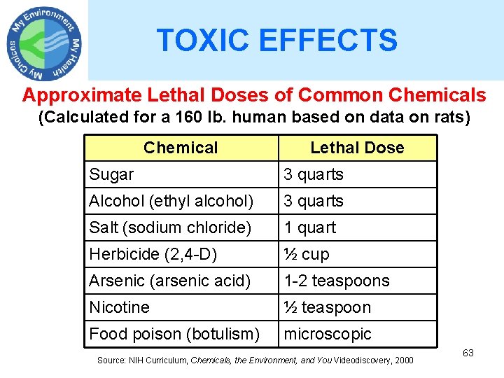 TOXIC EFFECTS Approximate Lethal Doses of Common Chemicals (Calculated for a 160 lb. human