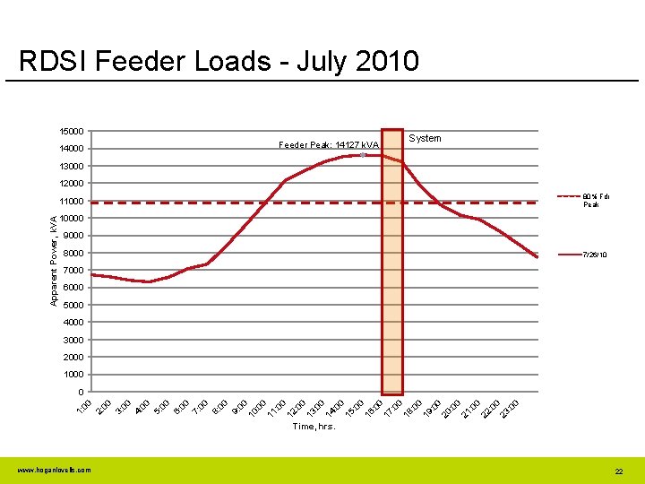 RDSI Feeder Loads - July 2010 15000 Feeder Peak: 14127 k. VA 14000 System
