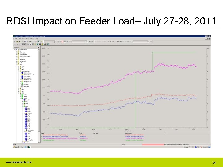 RDSI Impact on Feeder Load– July 27 -28, 2011 www. hoganlovells. com 24 