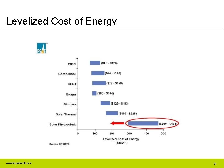 Levelized Cost of Energy www. hoganlovells. com 31 