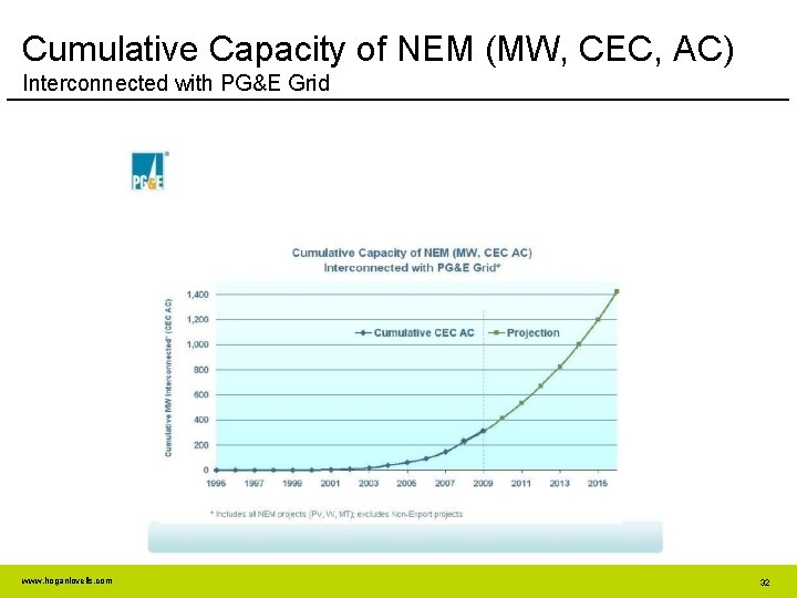 Cumulative Capacity of NEM (MW, CEC, AC) Interconnected with PG&E Grid www. hoganlovells. com