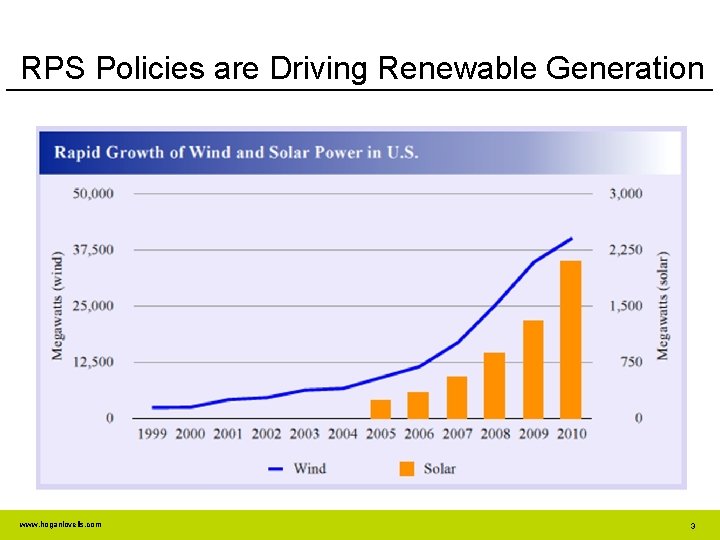 RPS Policies are Driving Renewable Generation www. hoganlovells. com 3 