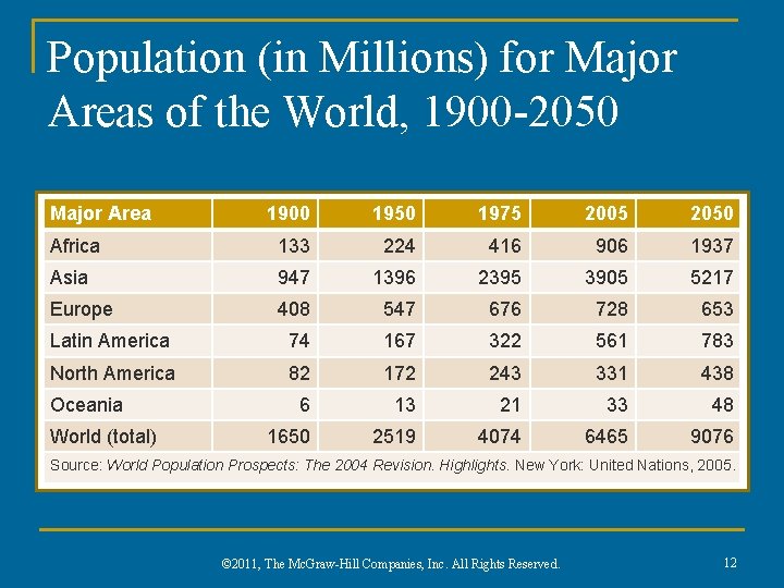 Population (in Millions) for Major Areas of the World, 1900 -2050 Major Area 1900