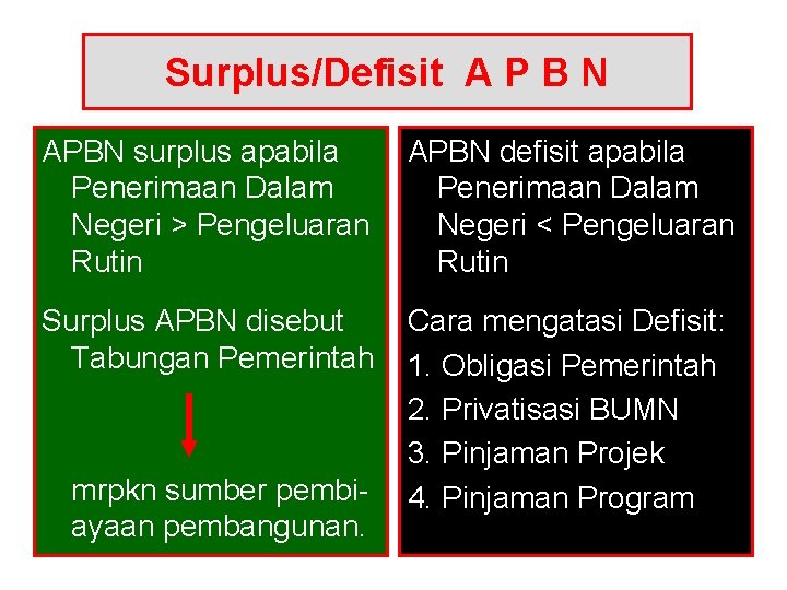 Surplus/Defisit A P B N APBN surplus apabila APBN defisit apabila Penerimaan Dalam Negeri