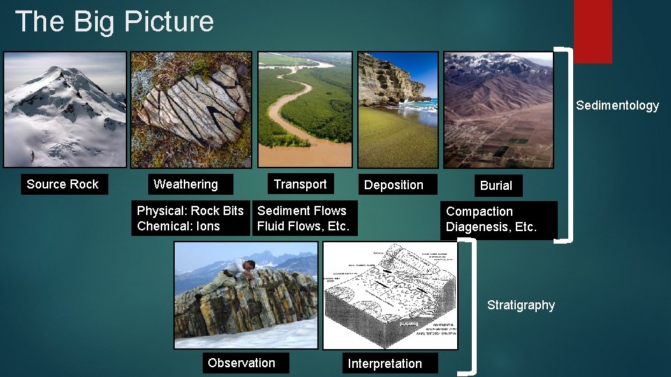 The Big Picture Sedimentology Source Rock Weathering Physical: Rock Bits Chemical: Ions Transport Deposition