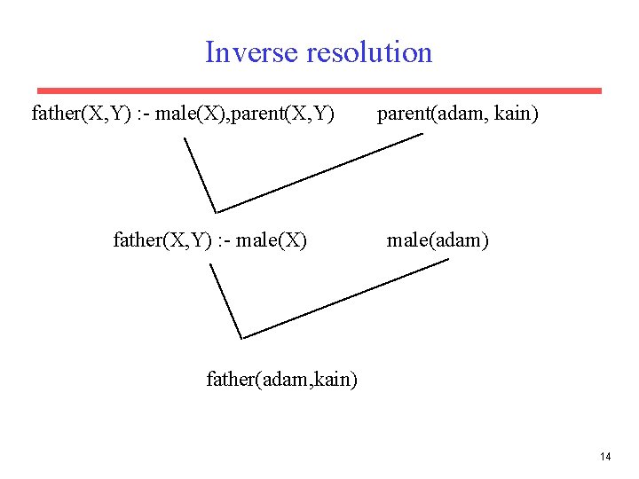 Inverse resolution father(X, Y) : - male(X), parent(X, Y) father(X, Y) : - male(X) Inverse resolution father(X, Y) : - male(X), parent(X, Y) father(X, Y) : - male(X)