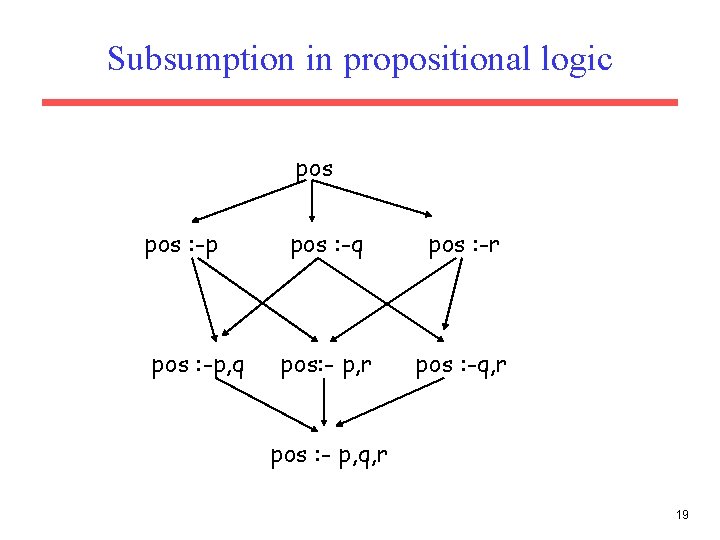 Subsumption in propositional logic pos : -p, q pos : -r pos: - p, Subsumption in propositional logic pos : -p, q pos : -r pos: - p,