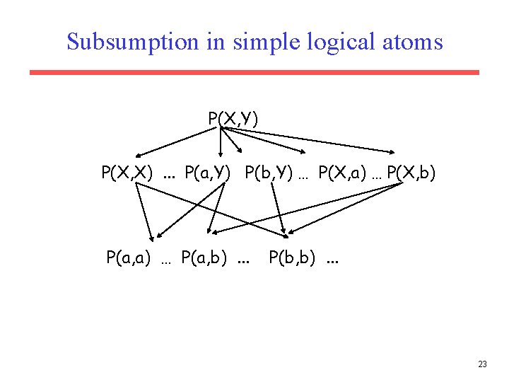 Subsumption in simple logical atoms P(X, Y) P(X, X). . . P(a, Y) P(b, Subsumption in simple logical atoms P(X, Y) P(X, X). . . P(a, Y) P(b,
