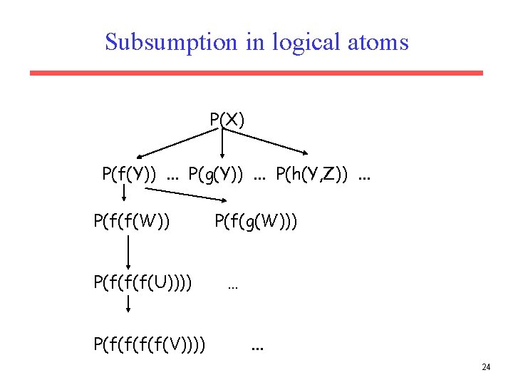 Subsumption in logical atoms P(X) P(f(Y)). . . P(g(Y)). . . P(h(Y, Z)). . Subsumption in logical atoms P(X) P(f(Y)). . . P(g(Y)). . . P(h(Y, Z)). .