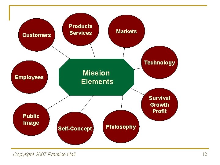 Customers Products Services Markets Technology Mission Elements Employees Public Image Survival Growth Profit Self-Concept