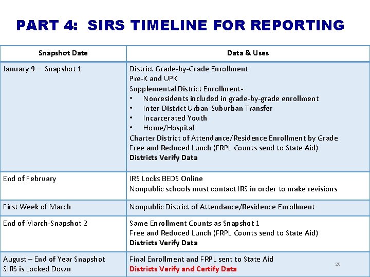 PART 4: SIRS TIMELINE FOR REPORTING Snapshot Date Data & Uses January 9 –