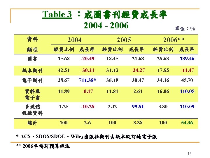 Table 3 ：成圖書刊經費成長率 2004 - 2006 資料 2004 2005 類型 經費比例 成長率 經費比例 單位：%