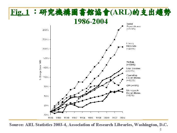 Fig. 1 ：研究機構圖書館協會(ARL)的支出趨勢 1986 -2004 Source: ARL Statistics 2003 -4, Association of Research Libraries,