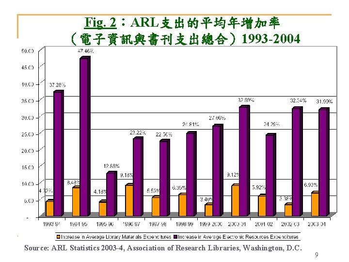 Fig. 2：ARL支出的平均年增加率 （電子資訊與書刊支出總合）1993 -2004 Source: ARL Statistics 2003 -4, Association of Research Libraries, Washington,