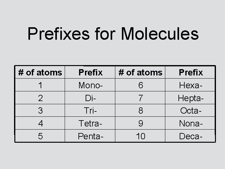 Prefixes for Molecules # of atoms 1 2 3 4 5 Prefix Mono. Di.