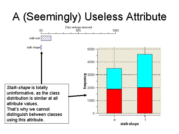 A (Seemingly) Useless Attribute Stalk-shape is totally uninformative, as the class distribution is similar