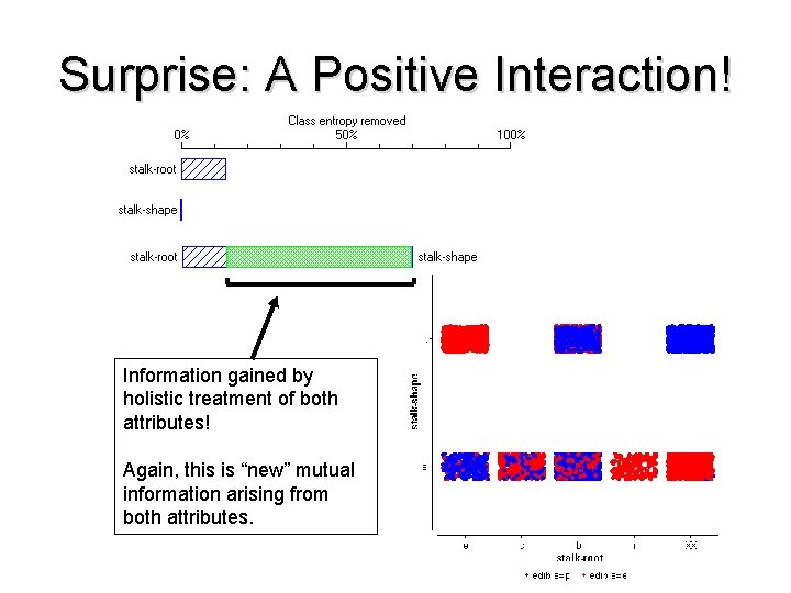 Surprise: A Positive Interaction! Information gained by holistic treatment of both attributes! Again, this