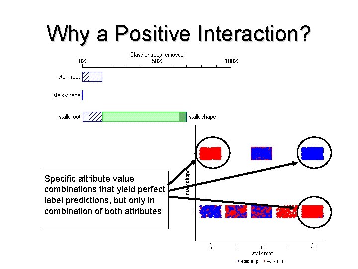 Why a Positive Interaction? Specific attribute value combinations that yield perfect label predictions, but