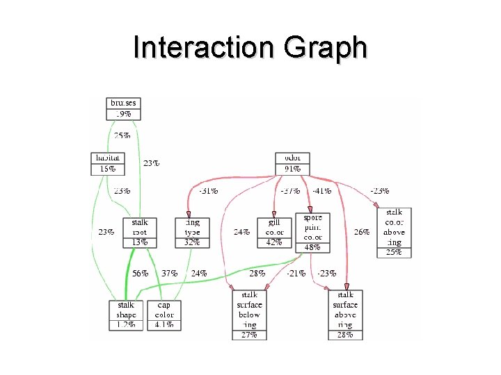 Interaction Graph 