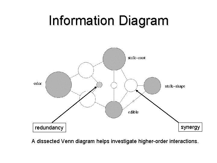 Information Diagram redundancy synergy A dissected Venn diagram helps investigate higher-order interactions. 