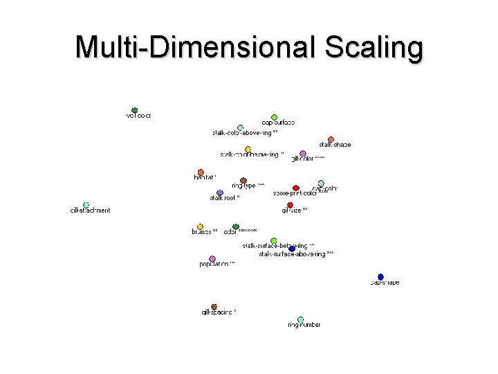 Multi-Dimensional Scaling 