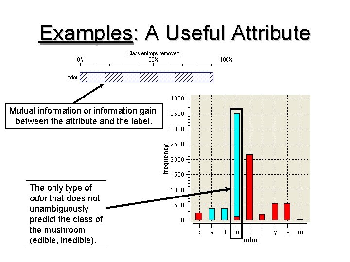 Examples: A Useful Attribute Mutual information or information gain between the attribute and the