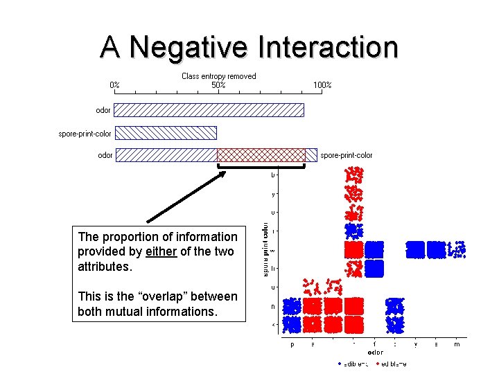 A Negative Interaction The proportion of information provided by either of the two attributes.