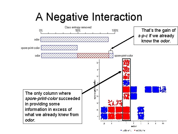 A Negative Interaction That’s the gain of s-p-c if we already know the odor.