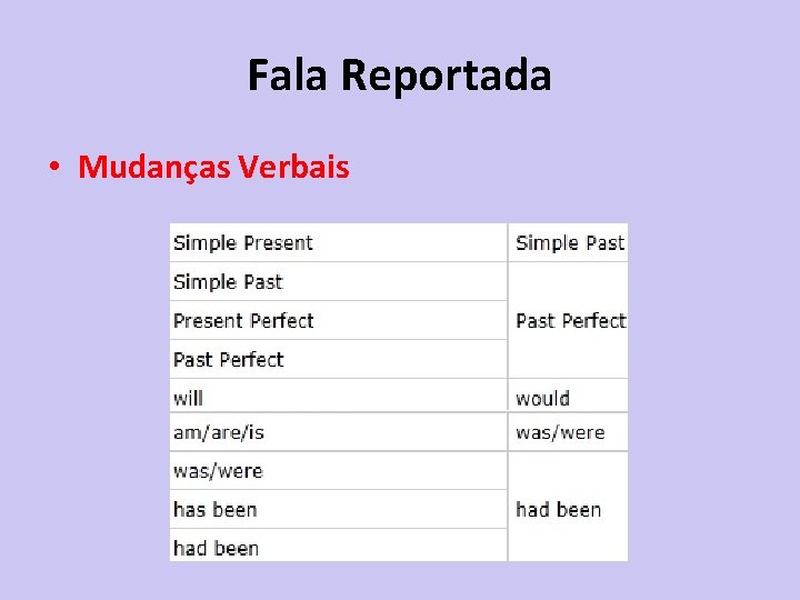 Fala Reportada • Mudanças Verbais 