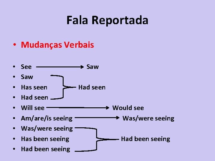 Fala Reportada • Mudanças Verbais • • • See Saw Has seen Had seen