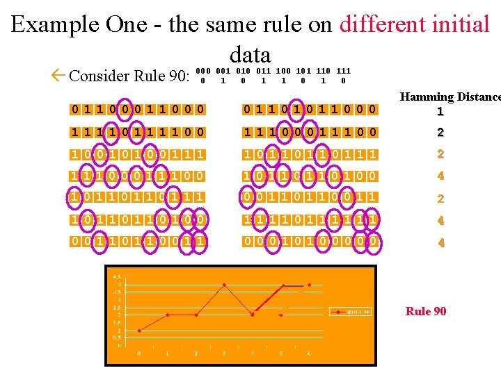 Example One - the same rule on different initial data 001 010 011 100