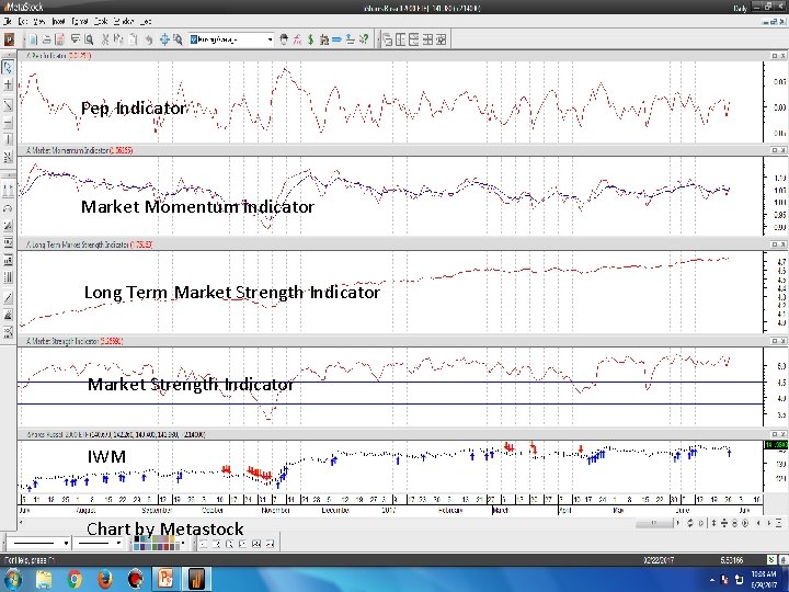 Pep Indicator Market Momentum indicator Long Term Market Strength Indicator IWM Chart by Metastock