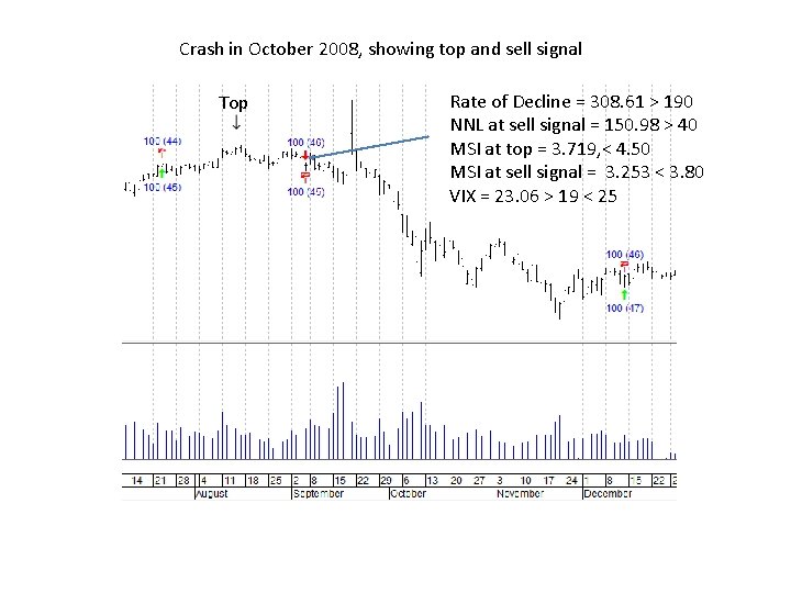 Crash in October 2008, showing top and sell signal Top Rate of Decline =
