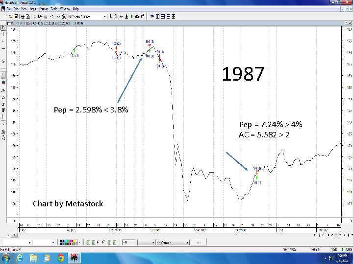 1987 Pep = 2. 598% < 3. 8% Pep = 7. 24% > 4%