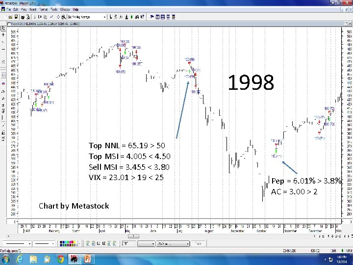 1998 Top NNL = 65. 19 > 50 Top MSI = 4. 005 <