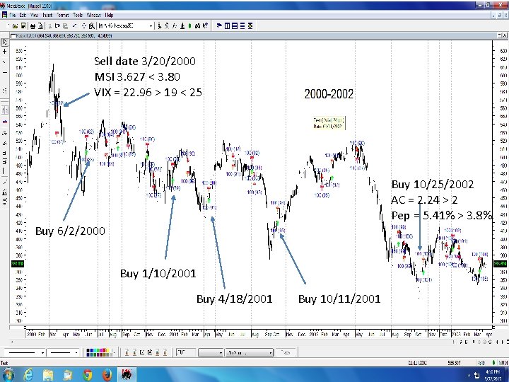 Sell date 3/20/2000 MSI 3. 627 < 3. 80 VIX = 22. 96 >