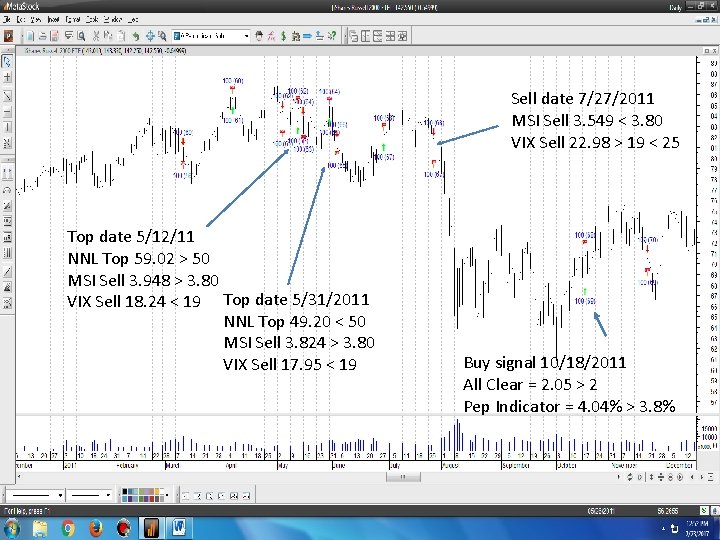 Sell date 7/27/2011 MSI Sell 3. 549 < 3. 80 VIX Sell 22. 98