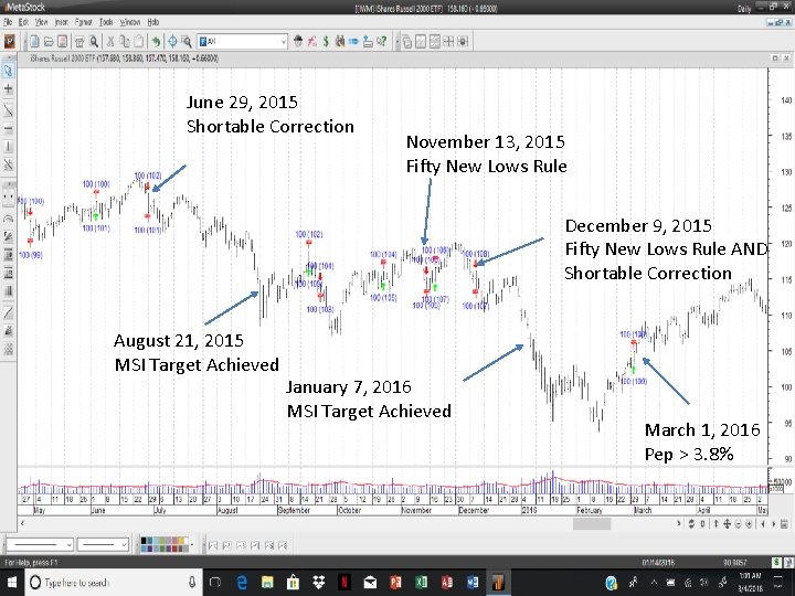 June 29, 2015 Shortable Correction November 13, 2015 Fifty New Lows Rule December 9,