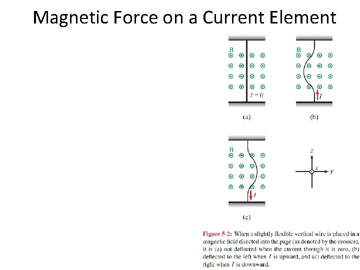 Magnetic Force on a Current Element 