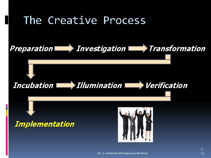 The Creative Process Preparation Investigation Incubation Illumination Transformation Verification Implementation Ch. 2: Inside the