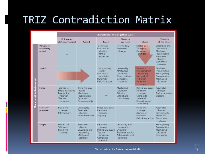 TRIZ Contradiction Matrix Ch. 2: Inside the Entrepreneurial Mind 223 