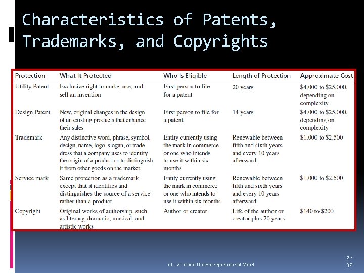 Characteristics of Patents, Trademarks, and Copyrights Ch. 2: Inside the Entrepreneurial Mind 230 