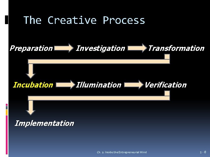The Creative Process Preparation Investigation Incubation Illumination Transformation Verification Implementation Ch. 2: Inside the