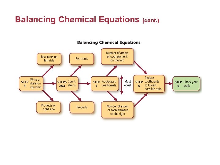 Balancing Chemical Equations (cont. ) 