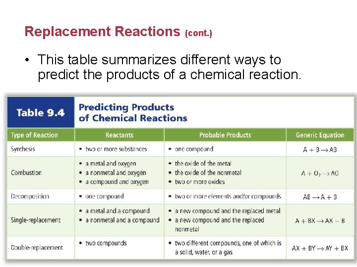 Replacement Reactions (cont. ) • This table summarizes different ways to predict the products